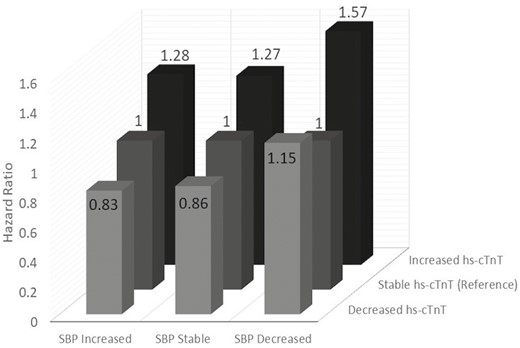 Adjusted incident cardiovascular disease events based on change of SBP and hs-cTnT. Adjusted for baseline high-sensitivity cardiac troponin T (hs-cTnT), baseline SBP, age, body mass index, sex, race, smoking status, diabetes status, baseline lipids, use of lipid-lowering medication, and use of blood pressure medication.