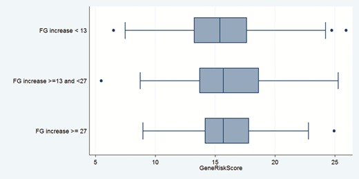 Distribution of gene risk score of genes associated with glucose disorders by degree of fasting glucose change in the Antihypertensive and Lipid-Lowering Treatment to Prevent Heart Attack Trial (ALLHAT)/Genetics of Hypertension Associated Treatments (GENHAT) cohort. Boxes show median levels and 25th and 75th percentiles.