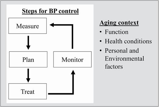 A framework to improve blood pressure (BP) control that considers how key steps in BP management occur in the context of common aging issues.