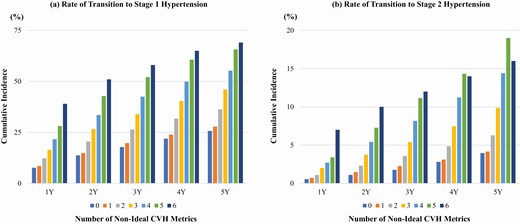 Rate of transition to hypertension. Figure 1 compares the annual rates of transition to stage 1 hypertension (a) or stage 2 hypertension (b) for 5 years after the initial health check-up between the number of non-ideal CVH metrics. Abbreviation: CVH = cardiovascular health.