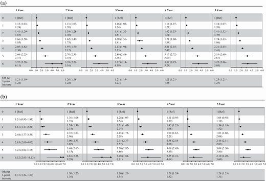Odds ratios of the number of non-ideal cardiovascular health metrics for progression to hypertension. Odds ratios of the number of non-ideal cardiovascular health metrics for progression to stage 1 hypertension (a) and stage 2 hypertension (b) are summarized. Odds ratios (95% confidence interval) are shown. Odds ratios were calculated after adjustment for age, sex, and baseline blood pressure category.