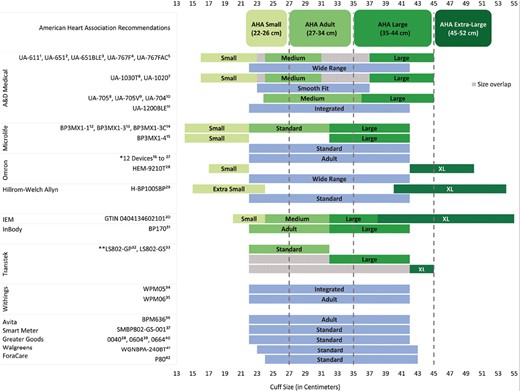 Cuff sizes of 42 home-based devices from 13 manufacturers on the US BP Validated Device Listing and comparison with the American Heart Association (AHA) recommendations. Devices from the same manufacturer with similar cuff size options and terminologies were grouped together and sequential numbers were used to indicate each device. *Omron 12 devices: HEM-9200T, BP7000, BP7250 HEM-7311, BP7200 HEM-7311, BP7100 HEM-7311, BP5450 HEM-7311, BP5350 HEM-7311, BP7450 HEM-7320, BP7350 HEM-7320, BP5100 HEM-7311, BP5250 HEM-7320, BP7900-HEM7311. **Transtek standard size (22–32 cm) fully overlaps with the ranges for its large (22–42 cm) and XL (22–45 cm) sizes.