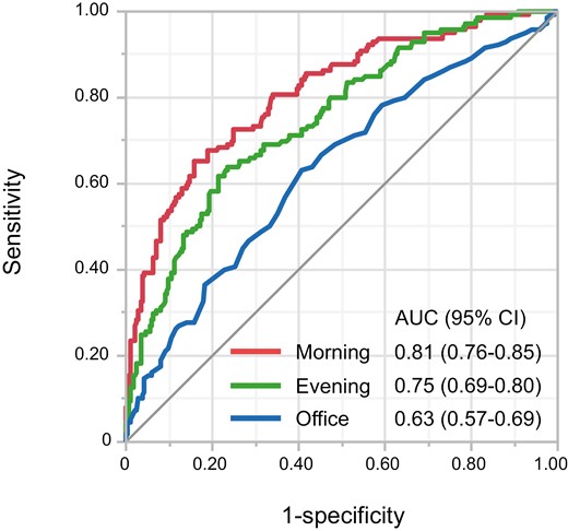 Receiver operating characteristic curves of morning systolic BP, evening BP, and office BP to discriminate subjects with nocturnal hypertension. Abbreviations: AUC, area under the curve; CI, confidence interval.