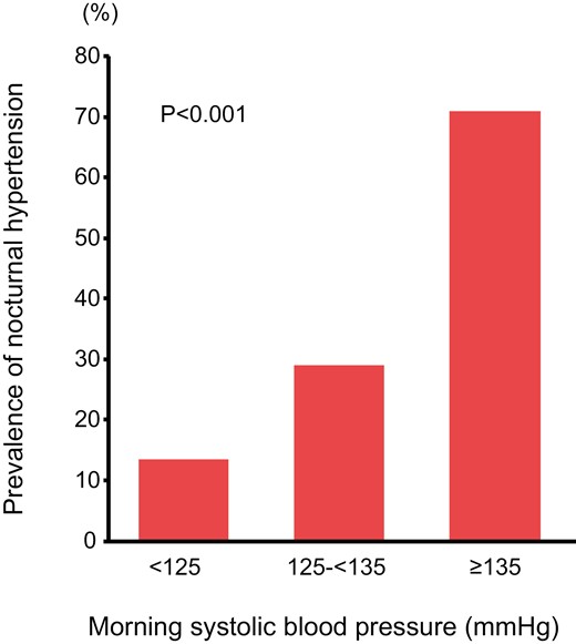Bar graphs show the prevalences of nocturnal hypertension in subjects with morning systolic BP of < 125 mm Hg, subjects with morning systolic BP of 125–<135 mm Hg, and subjects with morning systolic BP of > 135 mm Hg.