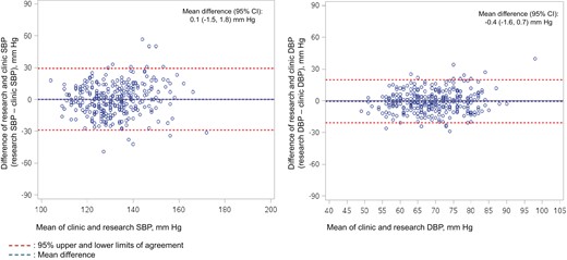 Bland-Altman Plot of the Difference between Research-Grade Blood Pressure and Clinic Blood Pressure and Limits of Agreement. The X-axis is the mean of the 2 blood pressure (BP) assessments (research-grade blood pressure and clinic blood pressure) and the Y-axis is the difference between the 2 assessments. Positive numbers on the Y-axis indicate research-grade blood pressure is higher than clinic blood pressure and negative numbers indicate research-grade blood pressure is lower than clinic blood pressure.