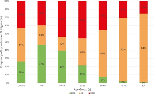 Prevalence of hypertension subtypes by age in US adults. ISH = Isolated Systolic Hypertension, IDH = Isolated Diastolic Hypertension, SDH = Systolic-Diastolic Hypertension.