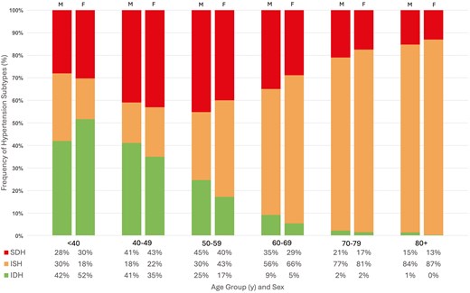 Prevalence of hypertension subtypes by age and sex in US adults. M = Male, F = Female, ISH = Isolated Systolic Hypertension, IDH = Isolated Diastolic Hypertension, SDH = Systolic-Diastolic Hypertension.