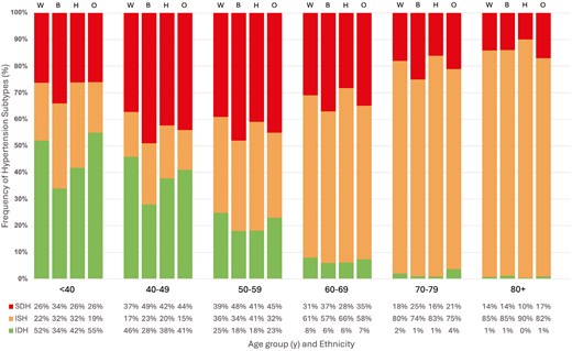 Prevalence of hypertension subtypes by age and ethnicity in US adults. W = Non-Hispanic White, B = Non-Hispanic Black, H = Hispanic, O = Other, ISH = Isolated Systolic Hypertension, IDH = Isolated Diastolic Hypertension, SDH = Systolic-Diastolic Hypertension.