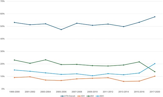Prevalence of hypertension and hypertension subtypes over time. P < 0.0001 Across 2-year cycles. HTN = Hypertension, IDH = Isolated Diastolic Hypertension, ISH = Isolated Systolic Hypertension, SDH = Systolic-Diastolic Hypertension.