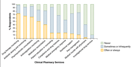 Provision and frequency of clinical pharmacy services. The numbers of respondents indicating the use of each listed service ranged from 36 to 38.