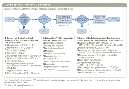 Screening process specified in Cleveland Clinic sepsis and septic shock care path. ICU = intensive care unit, UA = urinalysis, CXR = chest x-ray, WBC = white blood cell, SBP = systolic blood pressure, MAP = mean arterial pressure, PaO2 = partial pressure of oxygen, FiO2 = fraction of inspired oxygen, Cr = creatinine, INR = International Normalized Ratio, PTT = partial thromboplastin time, POC = point of care, CBC = complete blood count, ABG = arterial blood gas, CT = computed tomography, ED = emergency department, RNF = regular nursing floor.