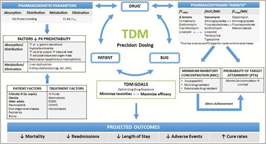 Therapeutic drug monitoring TDM conceptual model. AKI indicates acute kidney injury; ARC, augmented renal clearance; Cl, clearance; CVVHD, continuous venovenous hemodialysis; ECMO, extracorporeal membrane oxygenation; fT>MIC, free unbound drug concentration time above minimum inhibitory concentration (MIC); fAUC/MIC, ratio of free unbound drug concentration area under the curve to MIC; fCmax/MIC, ratio of free peak plasma concentration to MIC; Ke, elimination rate constant; IV, intravenous; PK, pharmacokinetics; t1/2, half-life; Vd, volume of distribution. Note that optimized drug dosing may reduce the need for TDM.