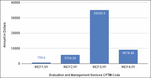 Total amount billed by CPT code. CPT indicates Current Procedural Terminology.