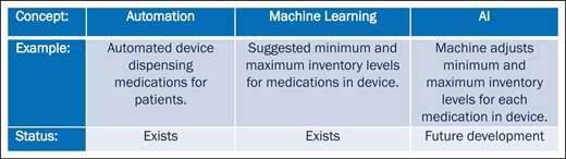 Distinguishing between automation, machine learning and AI in a pharmacy model. Illustration used with permission from Benjamin R. Michaels.