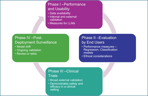 Proposed phases for AI clinical evaluation. Illustration used with permission from Scott D. Nelson.