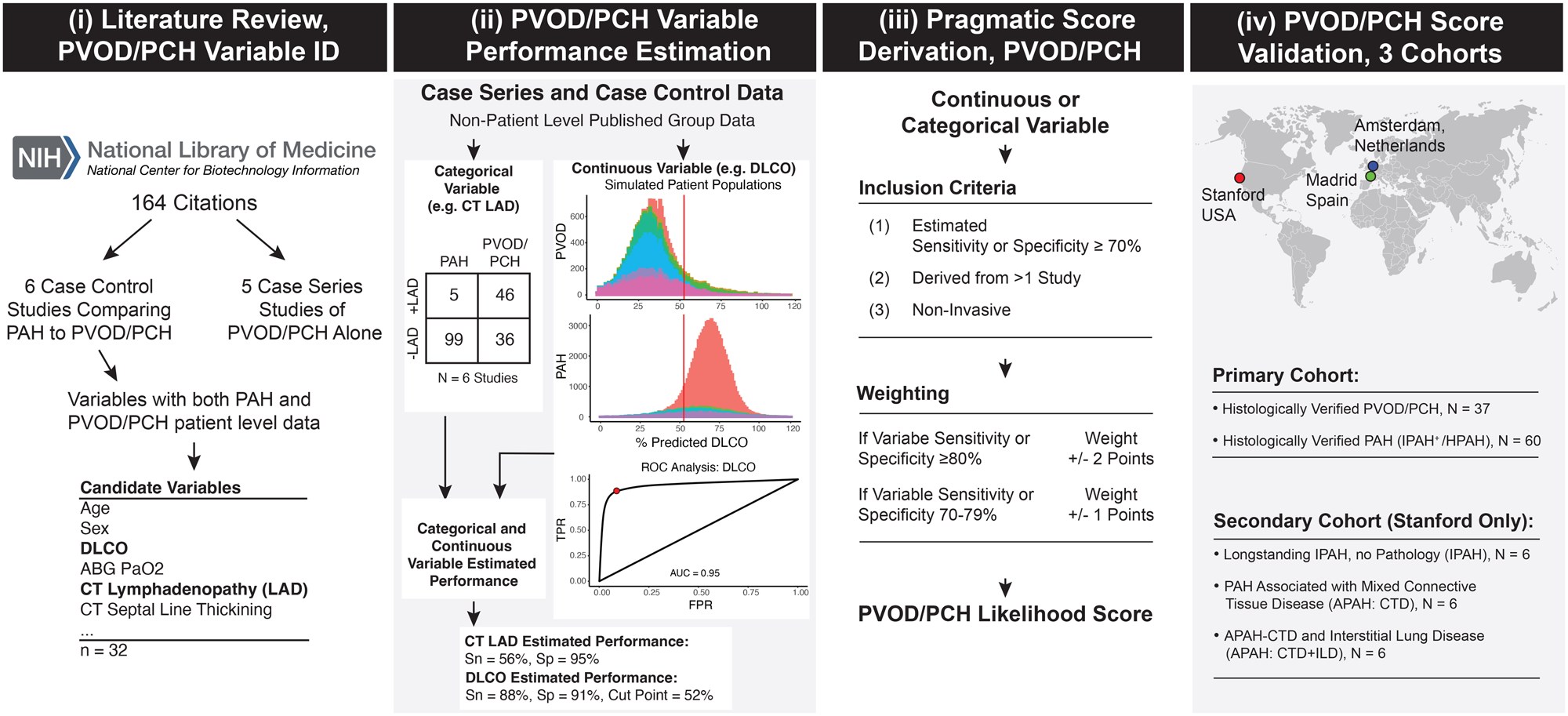 Graphical images labeled roman numeral I through IV. I outlines usage of the NIH National Library of Medicine (PUBMED) to find case control and case series studies that compare PAH patients to PVOD/PCH patients. II illustrates how the performance of categorical and continuous variables were statistically estimated based on data reported in the literature. III shows the criteria used to include a given PVOD/PCH discriminating variable in the PVOD/PCH likelihood score. IV details the primary and secondary cohorts used to validate the PVOD/PCH likelihood score. More details can be found in the main text and methods.