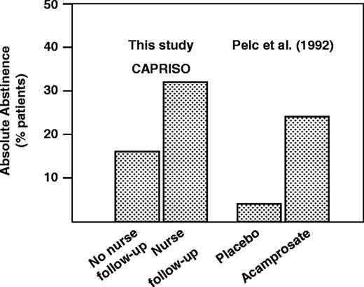 Absolute abstinence rates after 6 months of treatment in this study (CAPRISO) and in the Belgium randomized placebo-controlled trial of acamprosate of Pelc et al. (1992).
