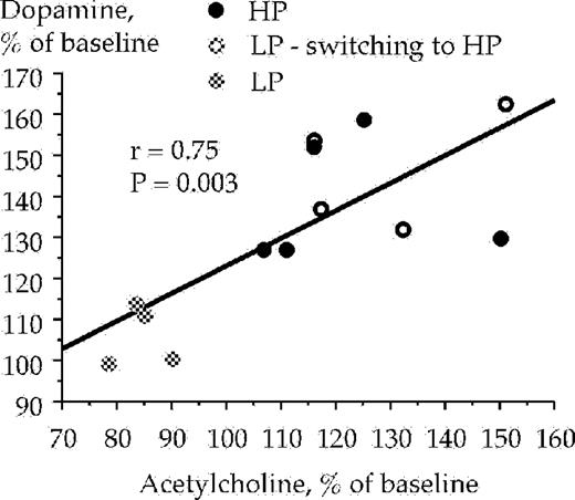 Correlation between extracellular acetylcholine levels in the ventral tegmental area and dopamine levels in the nucleus accumbens with samples taken between 0–20 (acetylcholine) and 40–60 (dopamine) min respectively, after the animals were presented with a free choice between water and ethanol solution (6% v/v). Acetylcholine and dopamine were monitored by means of in vivo microdialysis in freely moving rats. LP and HP denotes low and high ethanol preferring rats, respectively.
