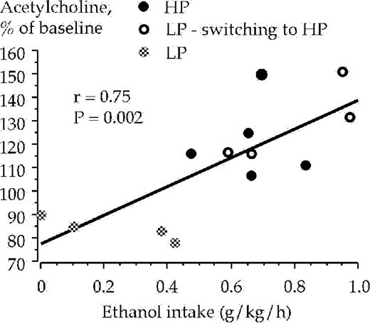 Correlation between ethanol intake and acetylcholine levels in the ventral tegmental area sampled during the 20 min period after the animals were presented with a free choice between water and ethanol solution (6% v/v). Acetylcholine was monitored by means of in vivo microdialysis in freely moving rats.