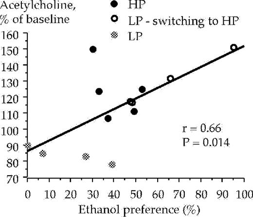Correlation between ethanol preference and acetylcholine levels in the ventral tegmental area sampled during the 20 min period after the animals were presented with a free choice between water and ethanol solution (6% v/v). Acetylcholine was monitored by means of in vivo microdialysis in freely moving rats.