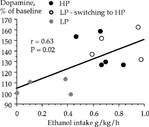 Correlation between ethanol intake and dopamine levels in the nucleus accumbens sampled during the 40–60 min period after the animals were presented with a free choice between water and ethanol solution (6% v/v). Dopamine was monitored by means of in vivo microdialysis in freely moving rats.