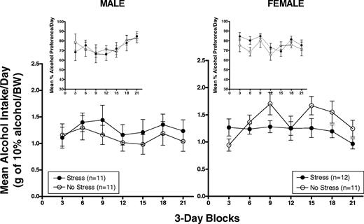 Mean (±SEM) alcohol intake in g/kg/BW and percent alcohol preference (insets) in male (left panel) and female (right panel) HAP2 mice averaged across 3-day blocks during the 21-day acquisition period.