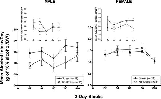 Mean (±SEM) 2 h alcohol intake averaged across 2-day blocks in g/kg/BW and percent alcohol preference (insets) in male (left panel) and female (right panel) HAP2 mice on stress application days.