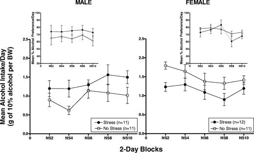 Mean (±SEM) 2 h alcohol intake averaged across 2-day blocks in g/kg/BW and percent alcohol preference (insets) in male (left panel) and female (right panel) HAP2 mice on no stress days.