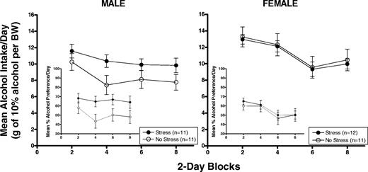 Mean (±SEM) alcohol intake in g/kg/BW and percent alcohol preference (insets) in male (left panel) and female (right panel) HAP2 mice averaged across 2-day blocks during the 8 days of continuous-access free-choice drinking.