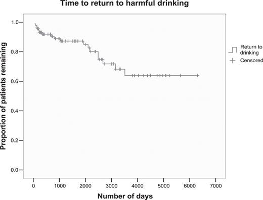 Cumulative survival to time to first record of harmful drinking following transplant (days).