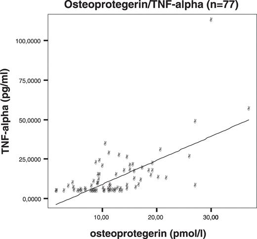 Relationship between serum osteoprotegerin and serum TNF-α (rho = 0.57, P < 0.001). The relationship is still significant (rho = 0.48, P < 0.001) if the cases below the detection limit (<4 pg/ml) are excluded.