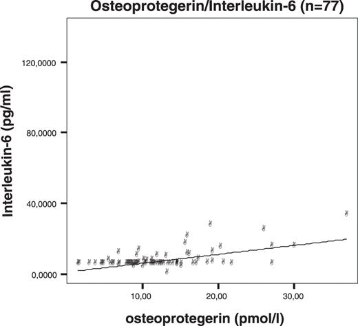 Relationship between serum osteoprotegerin and serum IL-6 (r = 0.62, P < 0.001). Several IL-6 values cluster around 5 pg/ml (5.1, 5.3, 5.6, etc.).