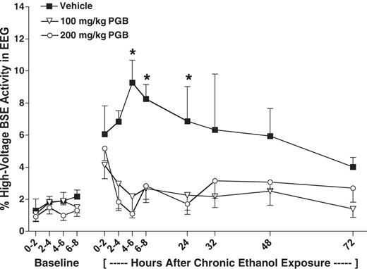 Mean ± SEM. Percent of spontaneous EEG activity containing high-voltage BSE for the different PGB treatment groups during baseline and time following 64 h chronic ethanol exposure. *Significantly differs from vehicle condition (P < 0.05).