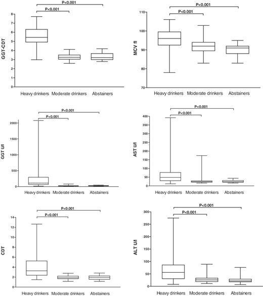Box plots of various laboratory markers of alcohol consumption in heavy drinkers, moderate drinkers, and abstainers. Alcohol abusers show significantly higher values than moderate drinkers or abstainers in all comparisons (P < 0.001). GGT–CDT, combined marker based on the data from GGT and CDT measurements; GGT, γ-glutamyltransferase; CDT, carbohydrate-deficient transferrin; MCV, mean corpuscular volume; AST, aspartate aminotransferase; ALT, alanine aminotransferase.