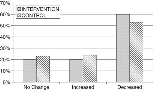 Percentages of at-risk drinkers who had increased, decreased or showed no change in their alcohol consumption 3 months after a brief intervention.