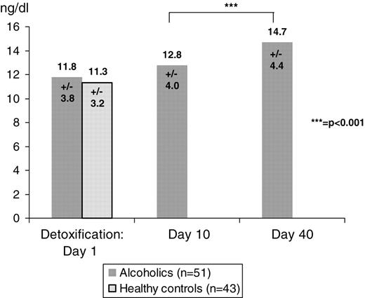 Free testosterone in plasma on Day 1, 10, and 40 after detoxification in alcoholics and healthy control group.