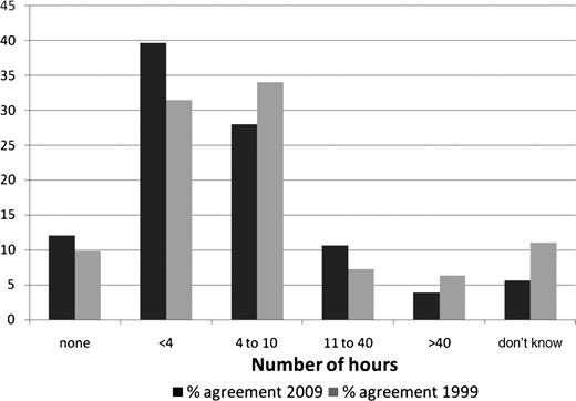 Number of hours of post-graduate training, continuing medical education or clinical supervision on alcohol.