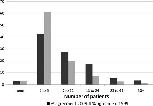 Number of patients managed specifically for alcohol problems per year.