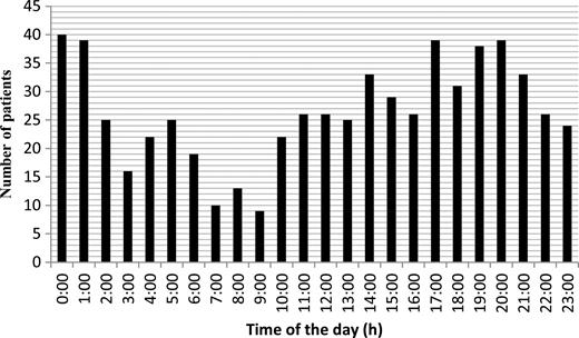 Time of ED presentation during the year over a 24-h period.