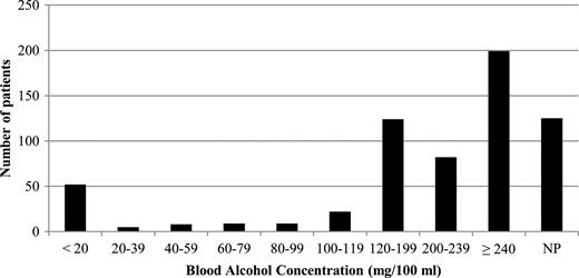 Range of blood alcohol concentration levels according to the Y90 WHO coding (ICD-10) (Room, 2009). NP, not performed.