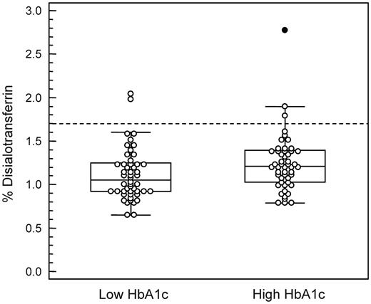 Box-and-whisker plot showing CDT (%disialotransferrin) values in EDTA plasma samples from diabetic patients with low HbA1c (<44 mmol/mol) or elevated HbA1c (>68 mmol/mol) values. Outliers are plotted with filled symbols. The broken line represents the cutoff employed for %disialotransferrin based on the 97.5th percentile for control populations (Helander et al., 2003). There was a statistically significant difference between the groups (P = 0.023).