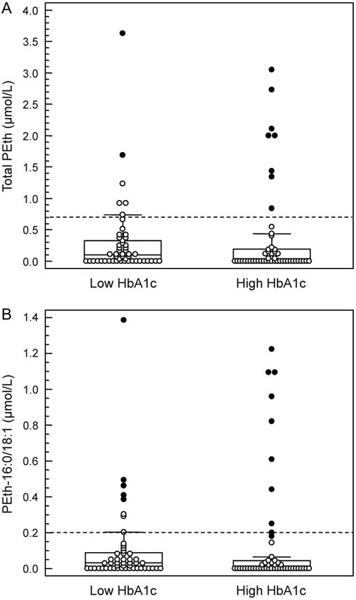Box-and-whisker plot showing (A) total PEth and (B) PEth-16:0/18:1 values in EDTA whole blood samples from diabetic patients with low HbA1c (<44 mmol/mol) or elevated HbA1c (>68 mmol/mol) values. Outliers are plotted with filled symbols. The broken lines represent the routinely employed cutoffs (Zheng et al., 2011). There were no statistically significant differences between the groups (P > 0.2 for both).