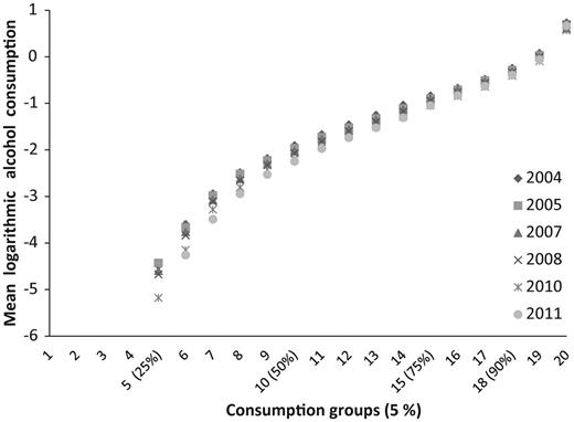 Mean consumption in different consumption groups for the overall population, 2004–2011.