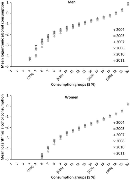 Mean consumption in different consumption groups for men and women, 2004–2011.