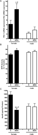 Effect of acute alcohol treatment on hepatic lipid export. (A) Relative hepatic mRNA expression of PAI-1, normalized to 18 s mRNA expression, (B) hepatic activity of MTP and (C) protein concentration of ApoB in livers of female and male control mice and mice treated with alcohol. Data are shown as means ± SEM (female: n = 6–8, C male: n = 4–6). aP < 0.05 vs. female C, cP < 0.05 vs. male C, dP < 0.05 vs. male EtOH. C, control mice, EtOH, ethanol-treated mice (6 g EtOH/kg body weight).