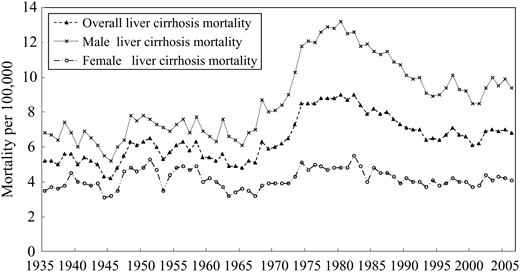 Total, male and female mortality from liver disease in Australia from 1935 to 2006.