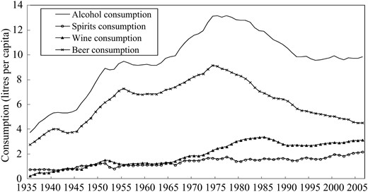 Trends in pure alcohol consumption per inhabitant age 15 years and above in total and for spirits, wine and beer in Australia from 1935 to 2006.
