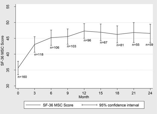 Mean MOS-SF-36 mental component summary score by visit: all patients.