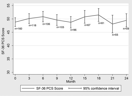 Mean MOS-SF-36 physical component summary score by visit: all patients.