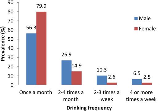 Drinking frequency by male and female.